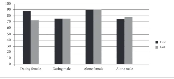Graphic 2. Proportion of condom use by type of relationship and gender in the irst and last sexual intercourse.