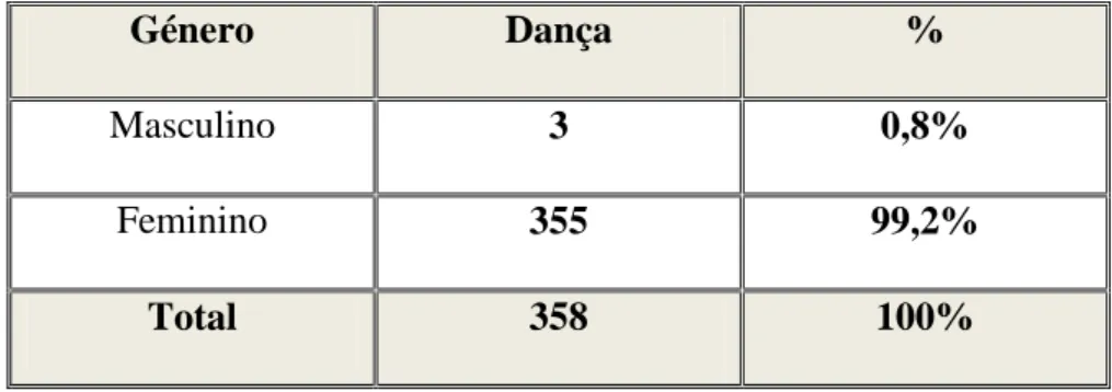 Gráfico 4 - Alunos a frequentar a disciplina de Dança                       e respetivo grau em 2011-2012 