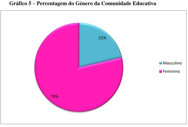 Gráfico 5 – Percentagem do Género da Comunidade Educativa 