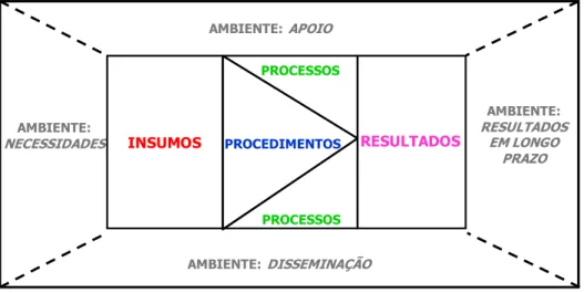 Figura 3. Modelo de Avaliação Integrado e Somativo em Borges-Andrade 2006, p.334. 