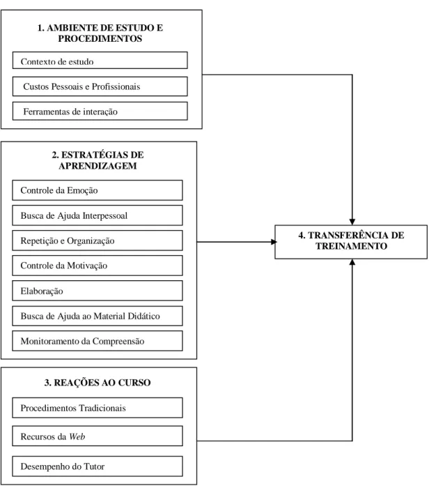 Figura  5.  Modelo  geral  de  avaliação  da  Transferência  de  Treinamento  via  web  no  Trabalho, proposto por Zerbini (2007, p