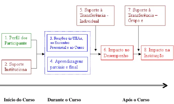 Figura 6. Modelo de avaliação proposto para avaliação de cursos na UCB por Sallorenzo et al
