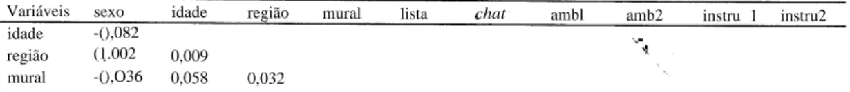 Tabela 3 - Regressão logística para amostra 1.
