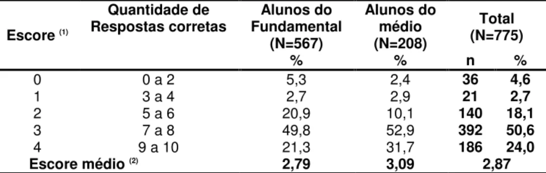 Tabela 3: Escores de acerto sobre modos de transmissão/prevenção da infecção  pelo HIV segundo escolaridade, Montes Claros, 2008