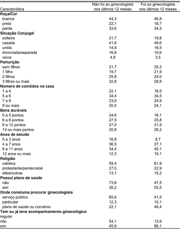 Tabela 2 - Mulheres de 18 a 59 anos, com e sem acesso à consulta ginecológica nos últimos 12 meses