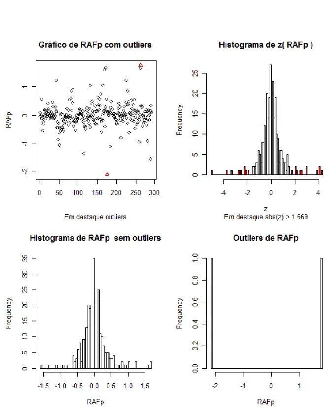 GRÁFICO 7  – Identificação dos outliers na variável RAFP, período 2003–jun/2009. 