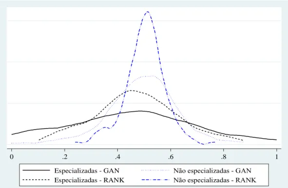 GRÁFICO 1 - Especialização das famílias de fundos e dispersão da performance  Fonte: Elaboração própria com dados da pesquisa 