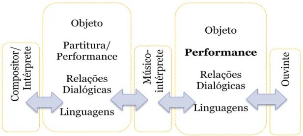FIGURA 3 – Modelo aproximado da comunicação da performance musical a partir de uma  composição pré-existente 