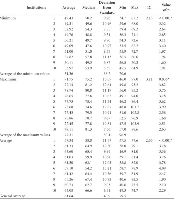 Table 1. Minimum, average and maximum values (in dB) obtained through measuring noise levels for the  institutions and on a general basis.