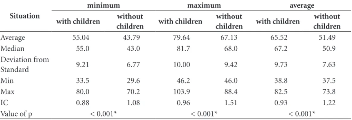 Table 2. Comparison between the averages of the minimum, medium and maximum values (in dB) obtained  through measuring noise levels considering the moments with and without the presence of children.