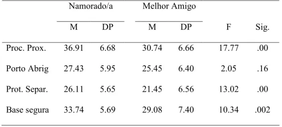 Gráfico 2 – Percentagem de pessoas que transferiram os componentes de vinculação  relativamente às duas figuras extra familiares nomeadas 