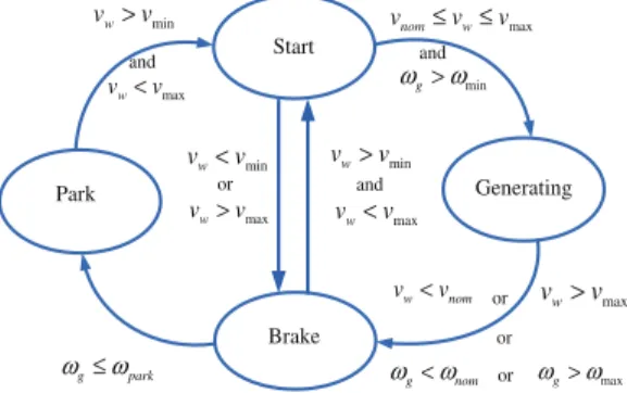 Fig. 5. Representation of the operational states and conditions.
