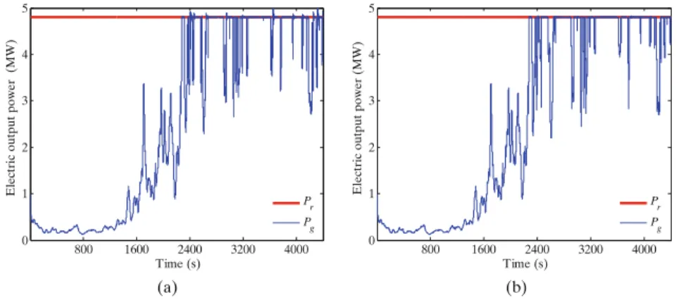 Fig. 9. Generated and reference power (Fuzzy PI): (a) without supervisor, (b) with supervisor.