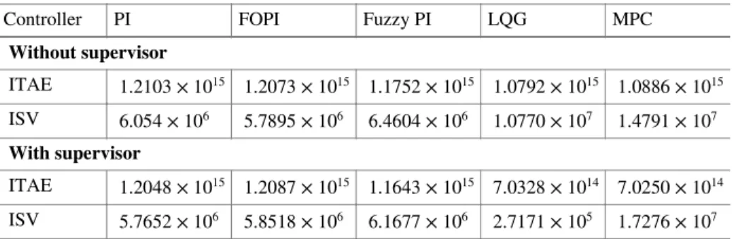 Table 1 summarizes the controller performance results.