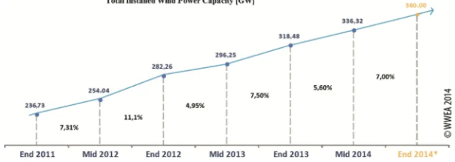 Fig. 1. Installed wind power 2011–2014 [4].