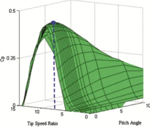 Fig. 3. Power coeﬃcient curve.