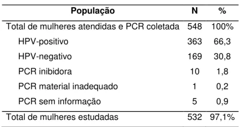 TABELA 1  – Frequência de mulheres segundo o resultado da  PCR na entrada do estudo 