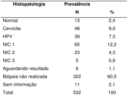 TABELA  4  – Prevalência de NIC por biópsia do colo uterino  na consulta inicial  Histopatologia  Prevalência  N  %  Normal  13  2,4  Cervicite  48  9,0  HPV  39  7,3  NIC 1  65  12,2  NIC 2  23  4,3  NIC 3  5  0,9  Aguardando resultado  6  1,1 