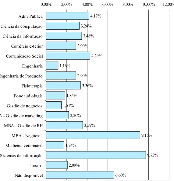 Figura 5 - Distribuição dos respondentes por curso  FONTE: Dados da pesquisa 
