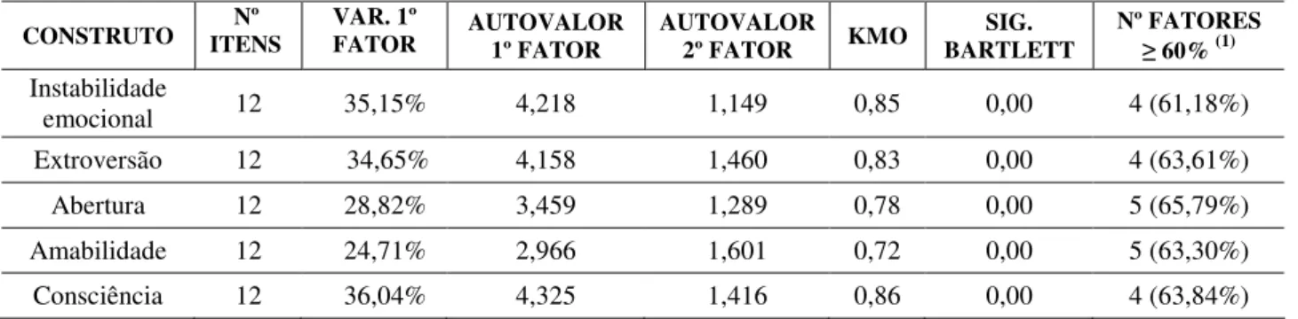 TABELA 5 – Análise de unidimensionalidade usando AFE – FFM                                 