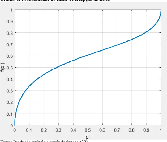 Gráfico 1: Probabilidade de Risco x Percepção de Risco 
