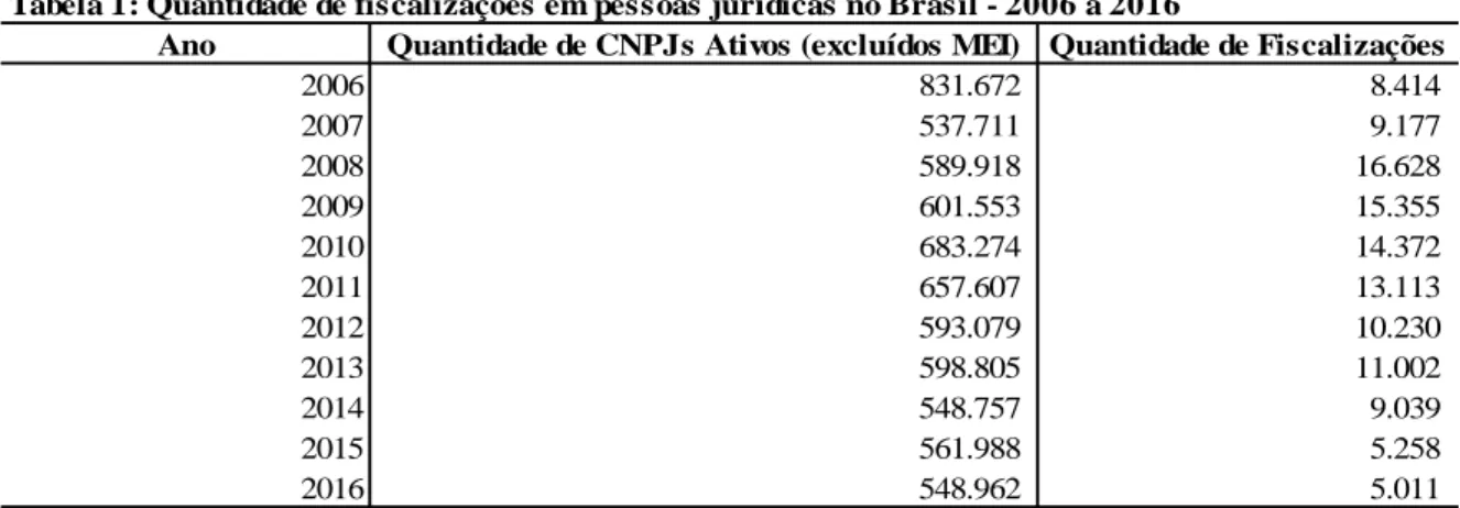Gráfico 2: Evolução da quantidade de CNPJs ativos – 2006 a 2016. 
