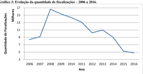 Gráfico 3: Evolução da quantidade de fiscalizações – 2006 a 2016. 