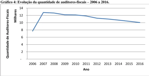 Gráfico 4: Evolução da quantidade de auditores-fiscais – 2006 a 2016. 