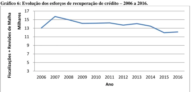 Gráfico 6: Evolução dos esforços de recuperação de crédito – 2006 a 2016. 