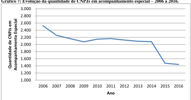 Gráfico 7: Evolução da quantidade de CNPJs em acompanhamento especial – 2006 a 2016.