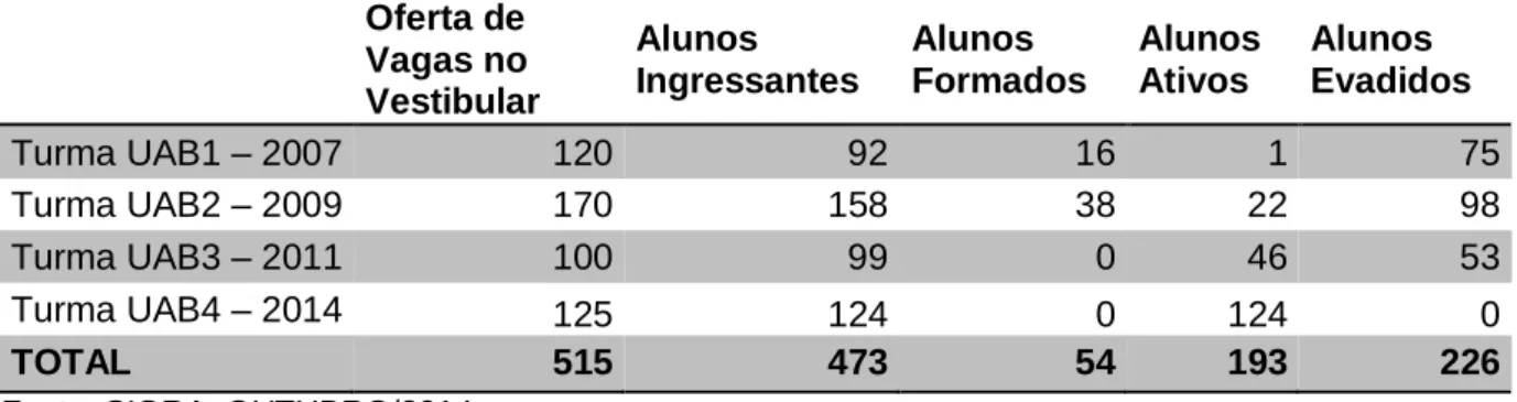 Tabela  2:  Dados  quantitativos  dos  alunos  do  Curso  de  Música  a  Distância  da  UnB