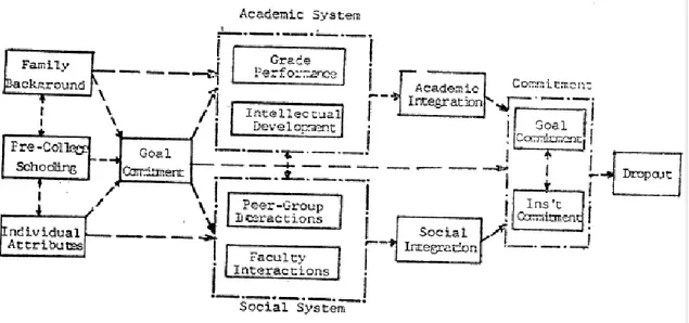 Figura 1: Um esquema conceitual para o abandono no ensino superior segundo  Vicent Tinto