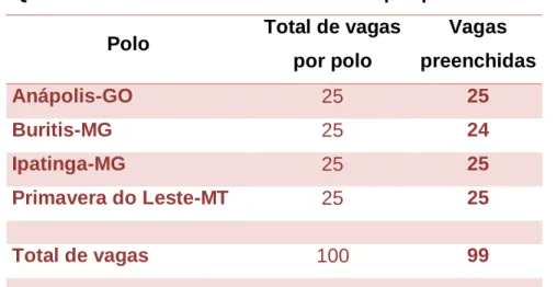 Tabela 10: Dados da evasão do Curso de Música a Distância da UnB. 