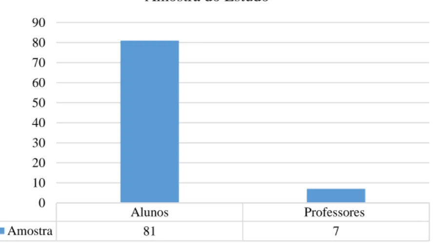 Gráfico 1 Distribuição da Amostra do Estudo  