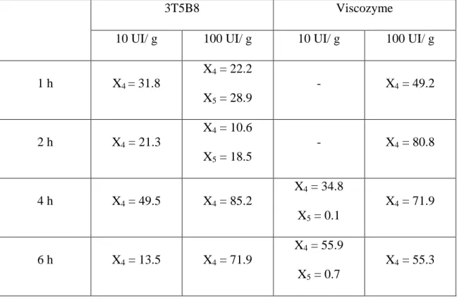 Table 5. Content (g/ kg of grape pomace) of each xylooligosaccharide present in the  enzymatic extracts of grape pomace 