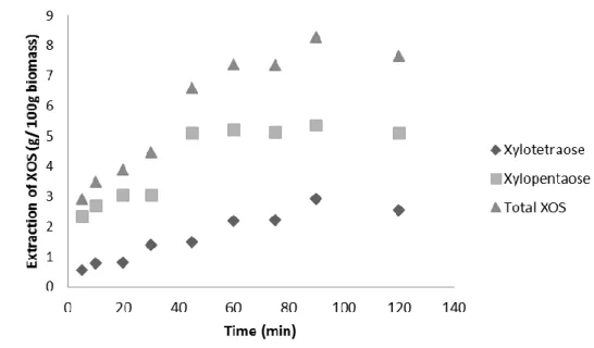 Figure 3 – Kinetics of conventional extraction of XOS using NaOH. 
