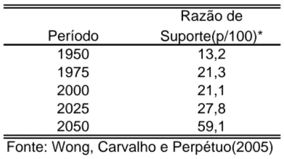 TABELA 1 – Razão de suporte, Brasil 1950-2050 