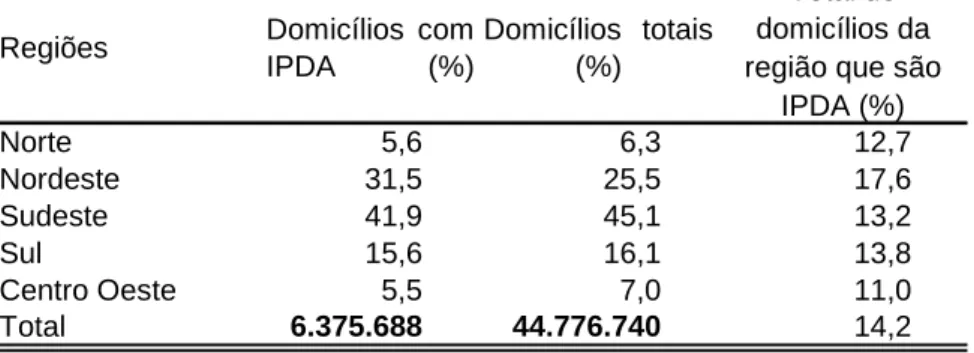 TABELA 2 – Número de domicílios particulares permanentes com pelo  menos um IPDA e total de domicílios nas Grandes Regiões, Brasil 2000 