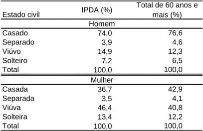 TABELA 9 – Estado civil dos IPDA e da população total maior de 60 anos,  Brasil 2000 