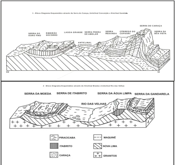 FIGURA 3: Bloco Diagrama das Estruturas do Quadrilátero Ferrífero (BARBOSA &amp; RODRIGUES, 1967) 