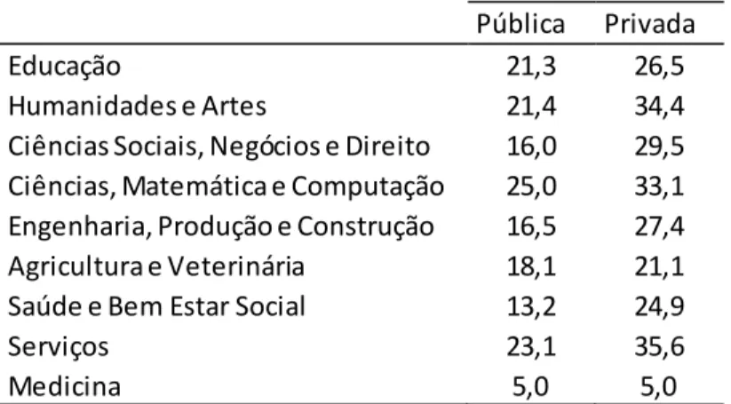 Tabela 5 – Médias da taxa de evasão para cursos de IES públicas e privadas segundo área  geral de enquadramento – Brasil,  2014