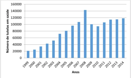 Figura 1: Evolução do número de tutelas em saúde interpostas na Colômbia, 1999-2014 
