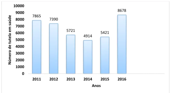 Figura 2: Evolução do número de tutelas em saúde interpostas em Medellín através da  Personería de Medellín, 2011-2016 
