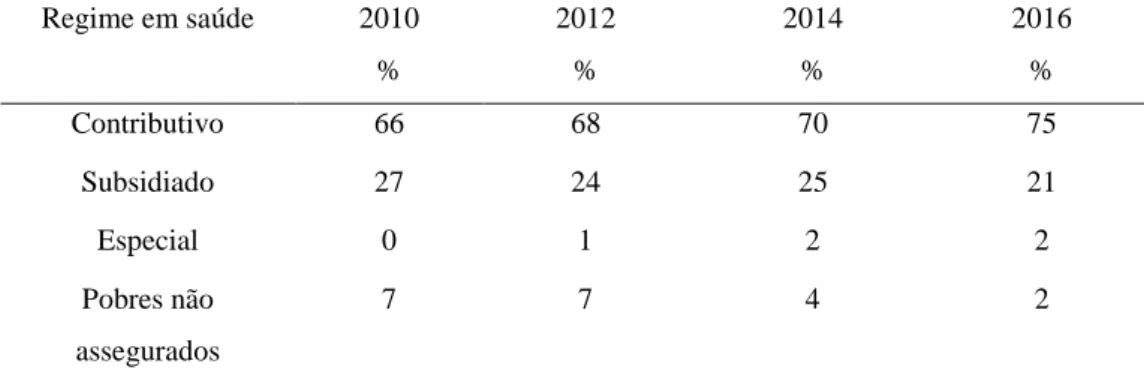 Tabela 1: Percentagem de filiação à segurança social em saúde entre 2005 e 2016 em Medellín  Regime em saúde  2010  %  2012 %  2014 %  2016 %  Contributivo  66  68  70  75  Subsidiado  27  24  25  21  Especial  0  1  2  2  Pobres não  assegurados  7  7  4 