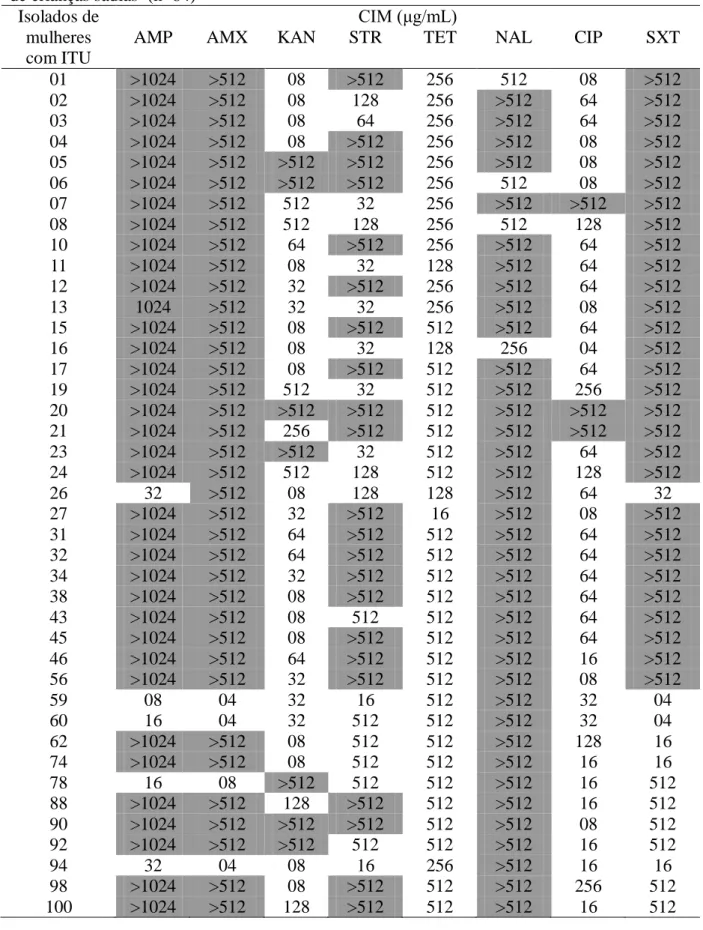 Tabela 5. CIM dos antimicrobianos para as amostras de E. coli de mulheres com ITU e  de crianças sadias  (n=84) 