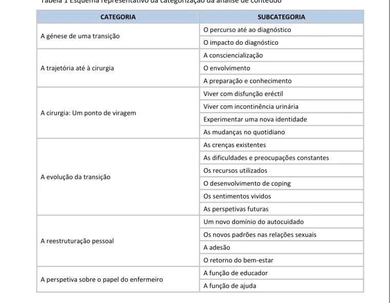 Tabela 1 Esquema representativo da categorização da análise de conteúdo 