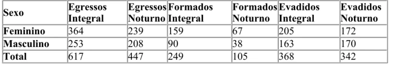 Tabela 2 – Perfil de egressos por sexo LCN Integral e Noturno