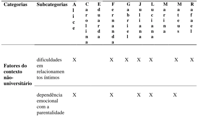 Tabela 5. Fatores do contexto não-universitário do trancamento de matrícula por motivo de  saúde mental entre estudantes universitários