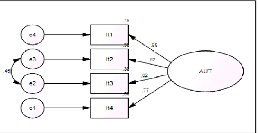 Figura 4. Modelo final da análise fatorial confirmatória da  APV 