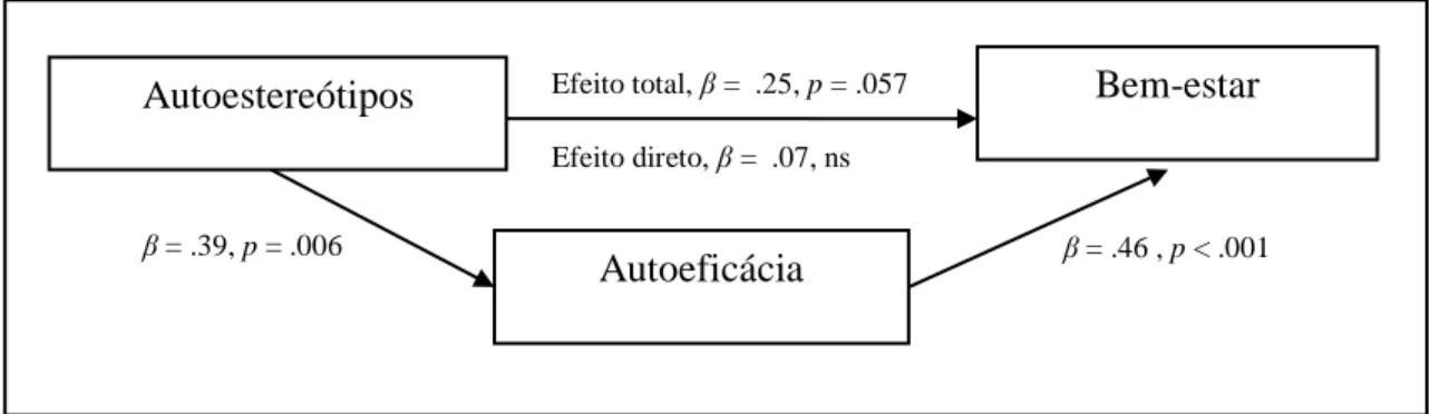 Figura 5. Modelo de mediação pela autoeficácia entre autoestereótipos e  bem-estar  Foi também analisada a relação entre os autoestereótipos e a autonomia, através  da autoeficácia como variável mediadora nesta relação (Fig
